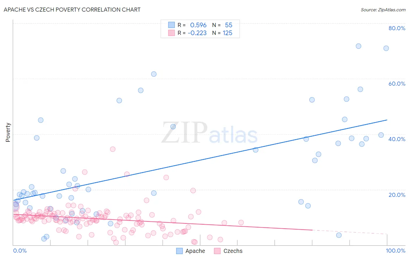 Apache vs Czech Poverty