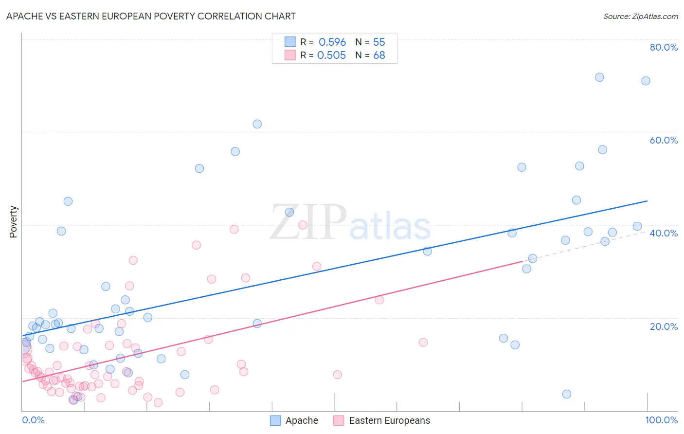 Apache vs Eastern European Poverty