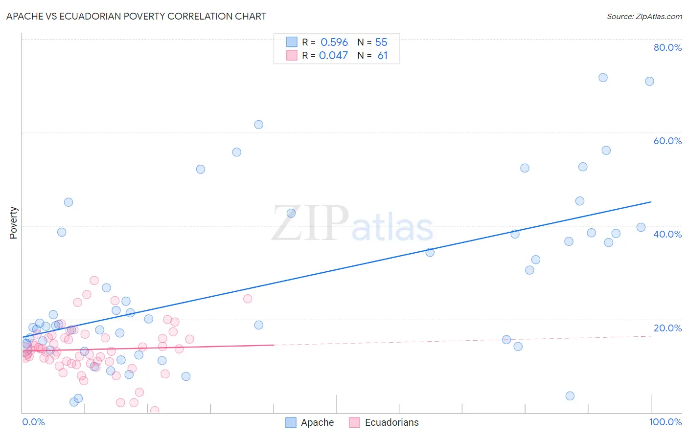 Apache vs Ecuadorian Poverty