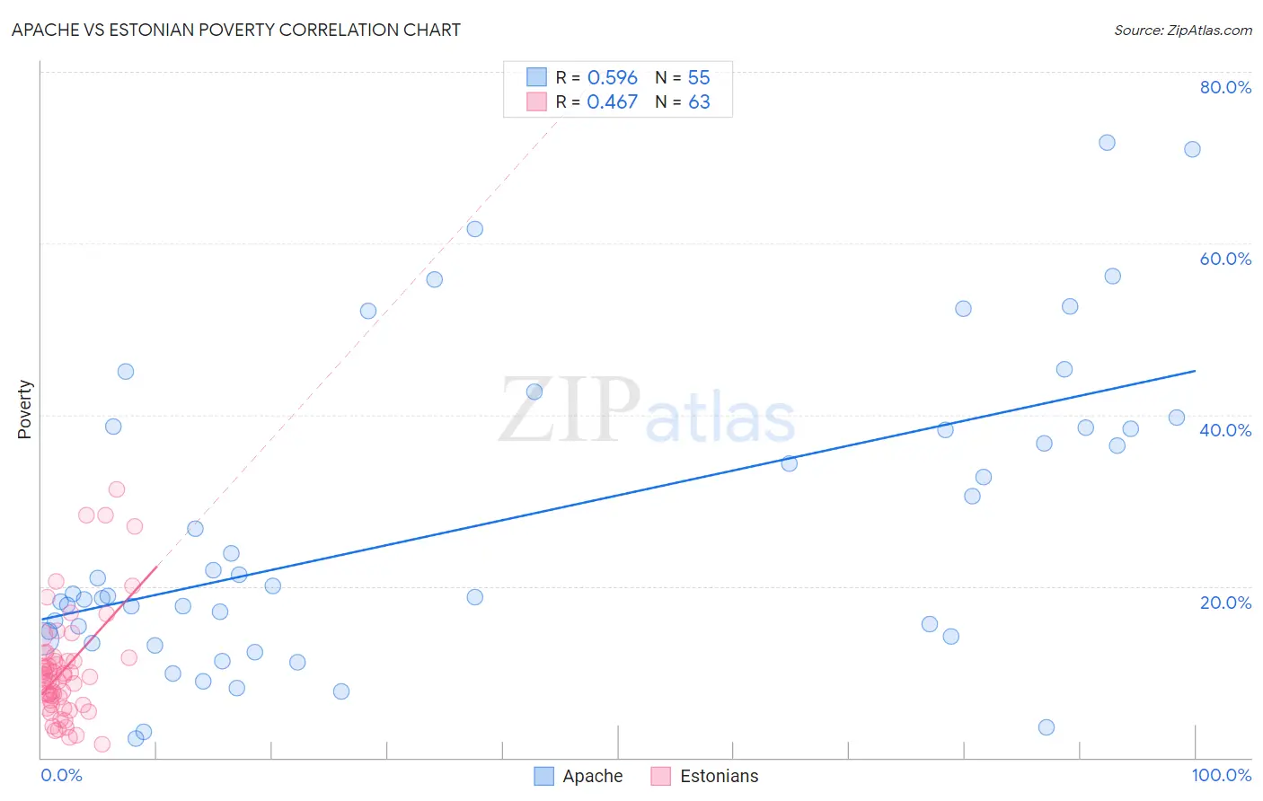 Apache vs Estonian Poverty