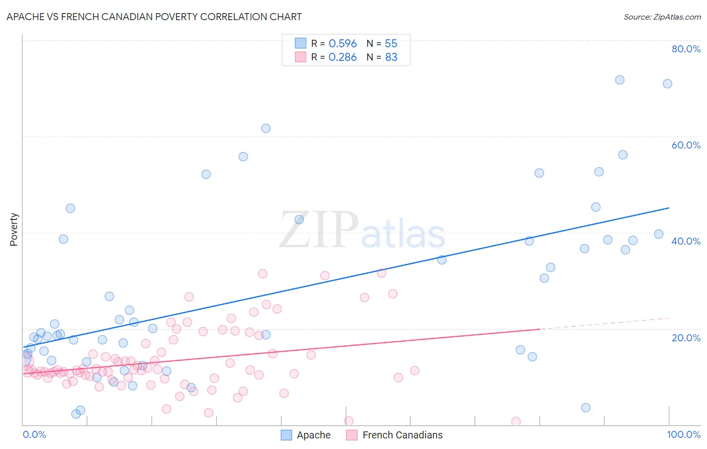 Apache vs French Canadian Poverty