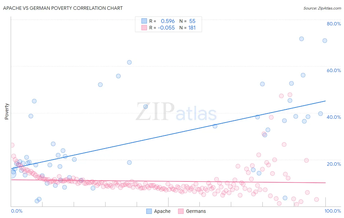 Apache vs German Poverty
