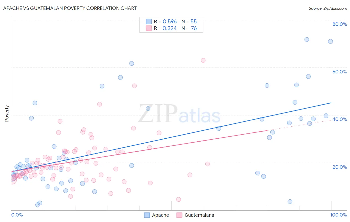 Apache vs Guatemalan Poverty