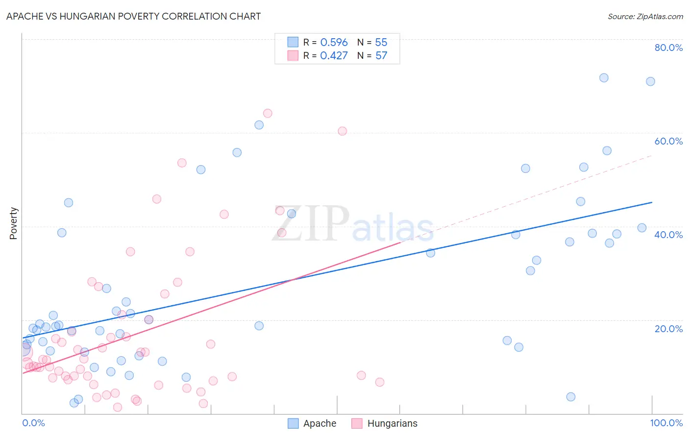 Apache vs Hungarian Poverty