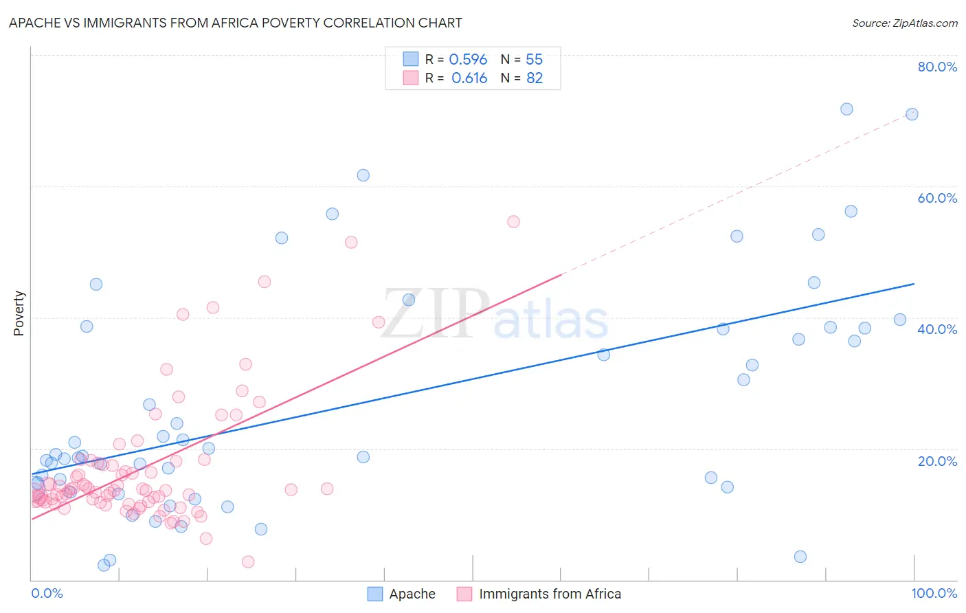 Apache vs Immigrants from Africa Poverty