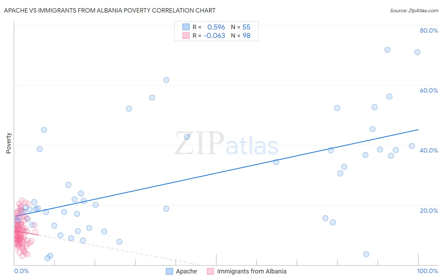 Apache vs Immigrants from Albania Poverty