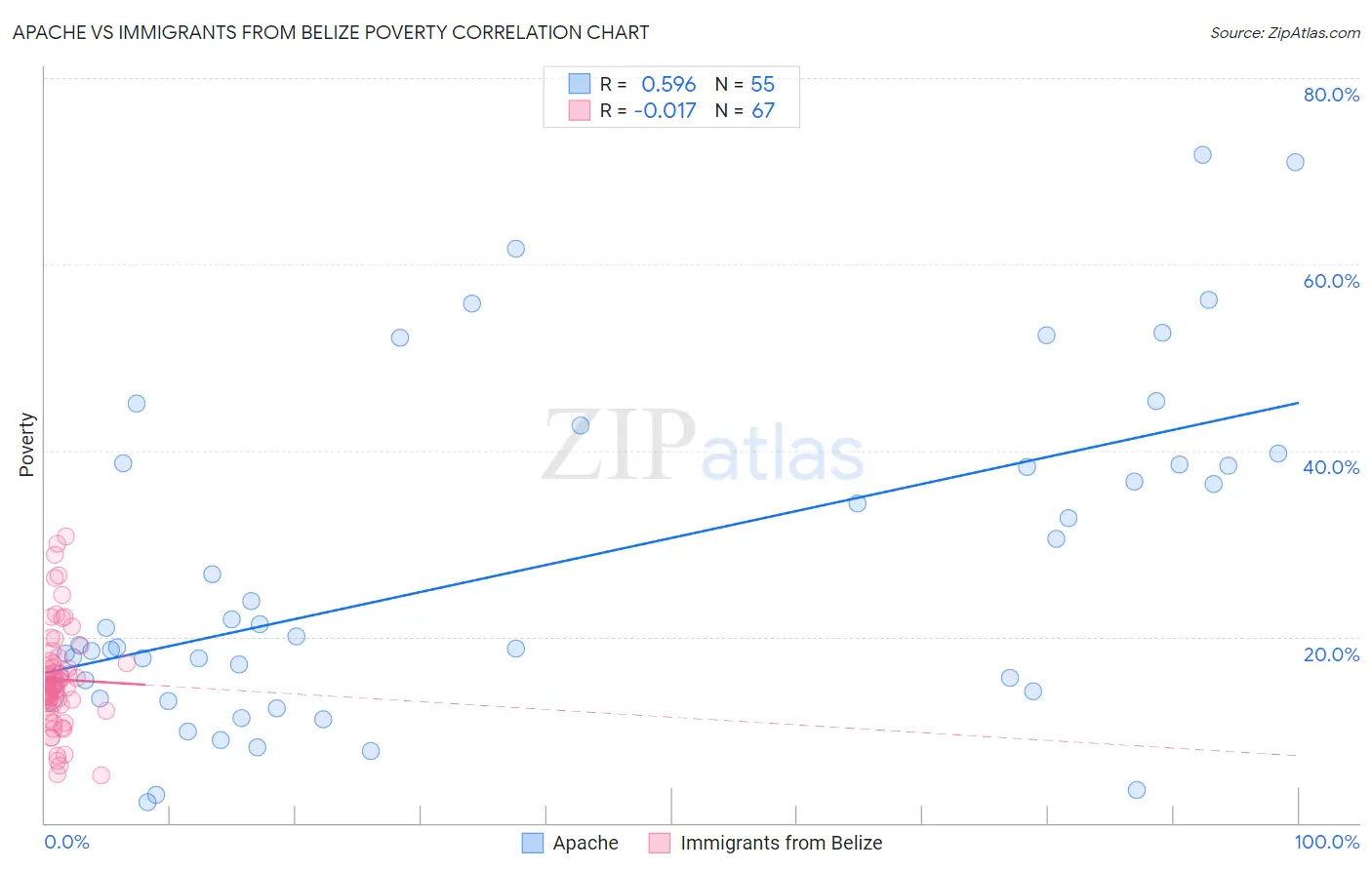 Apache vs Immigrants from Belize Poverty