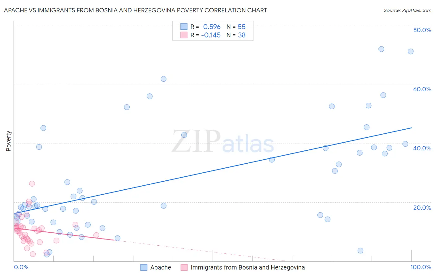 Apache vs Immigrants from Bosnia and Herzegovina Poverty