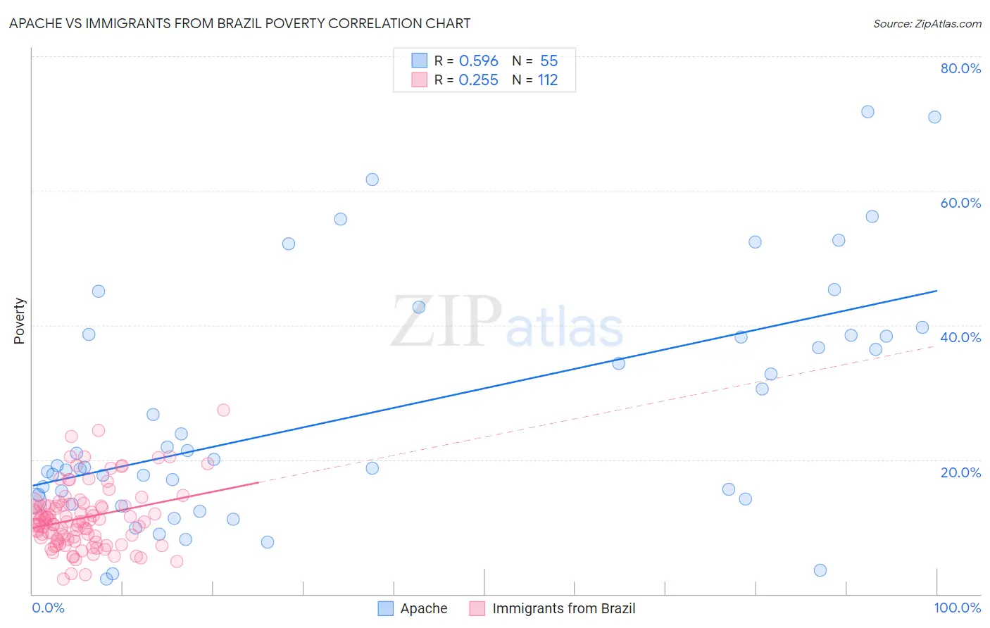 Apache vs Immigrants from Brazil Poverty