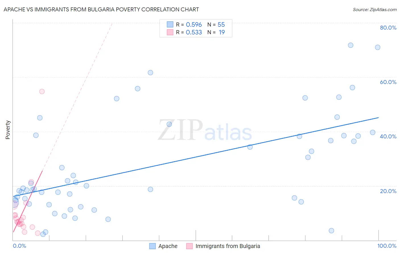 Apache vs Immigrants from Bulgaria Poverty