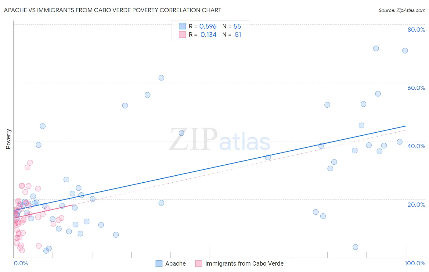 Apache vs Immigrants from Cabo Verde Poverty