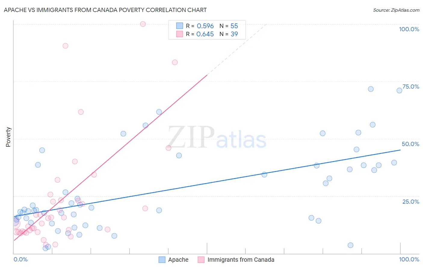 Apache vs Immigrants from Canada Poverty