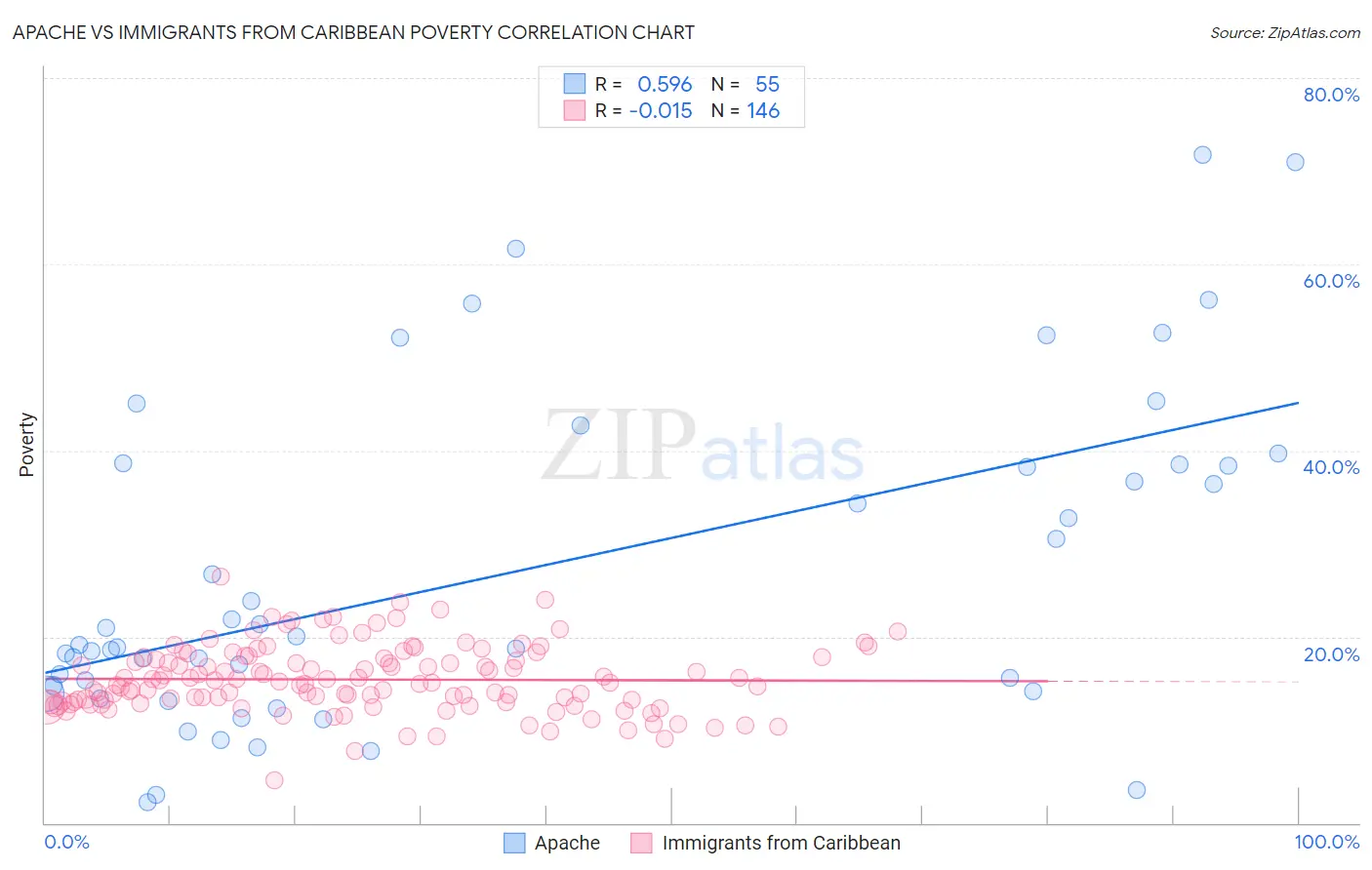 Apache vs Immigrants from Caribbean Poverty