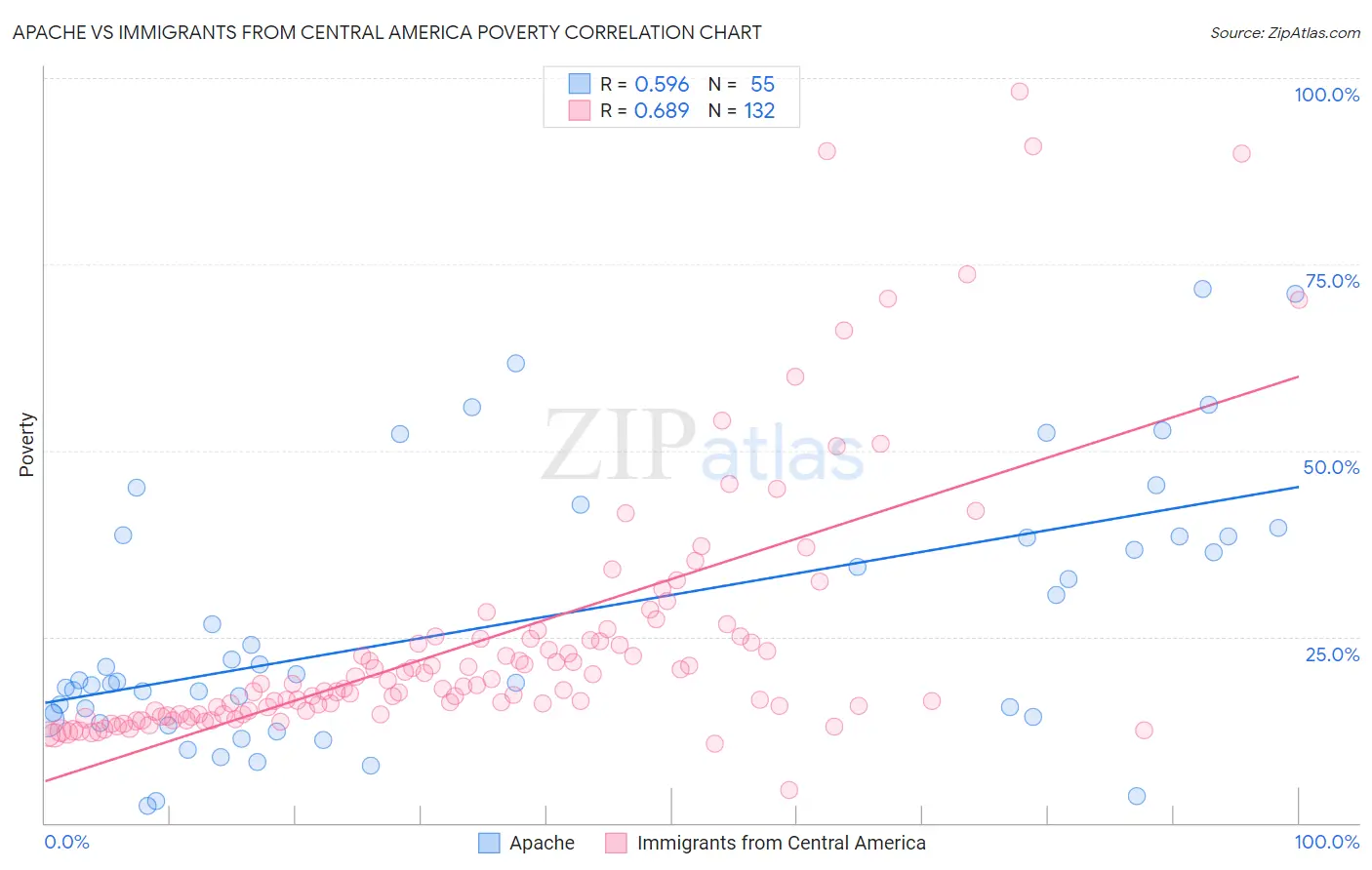 Apache vs Immigrants from Central America Poverty