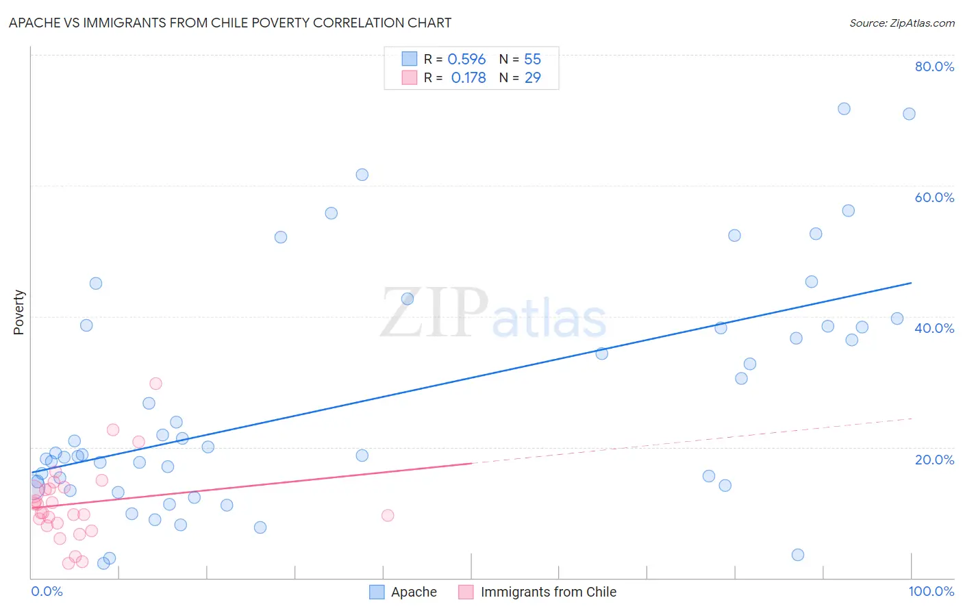 Apache vs Immigrants from Chile Poverty