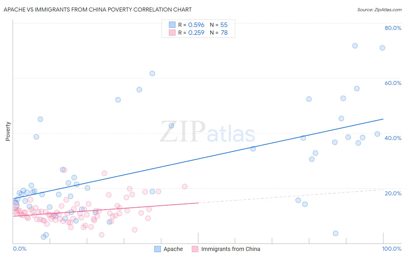 Apache vs Immigrants from China Poverty