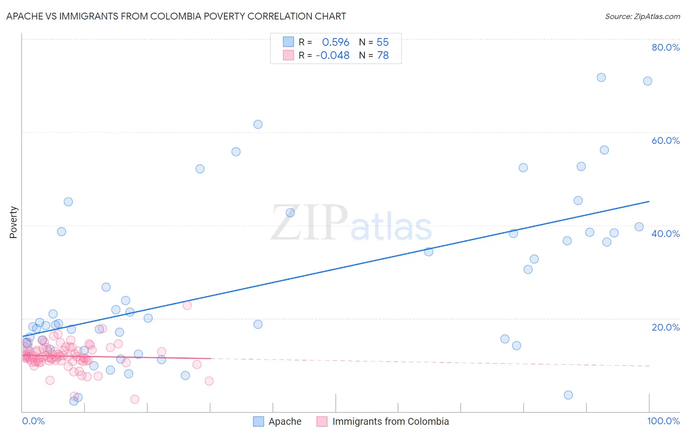 Apache vs Immigrants from Colombia Poverty