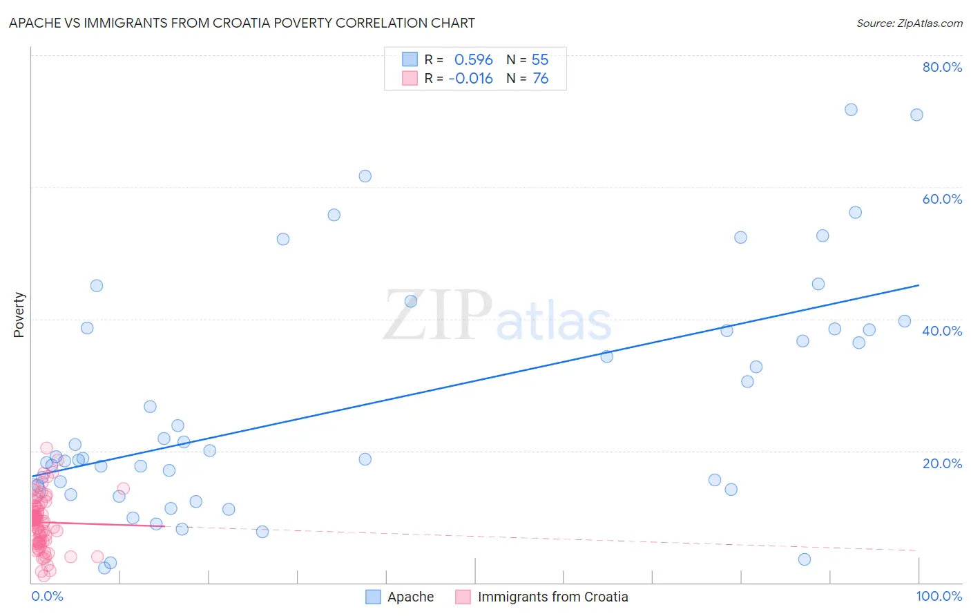 Apache vs Immigrants from Croatia Poverty