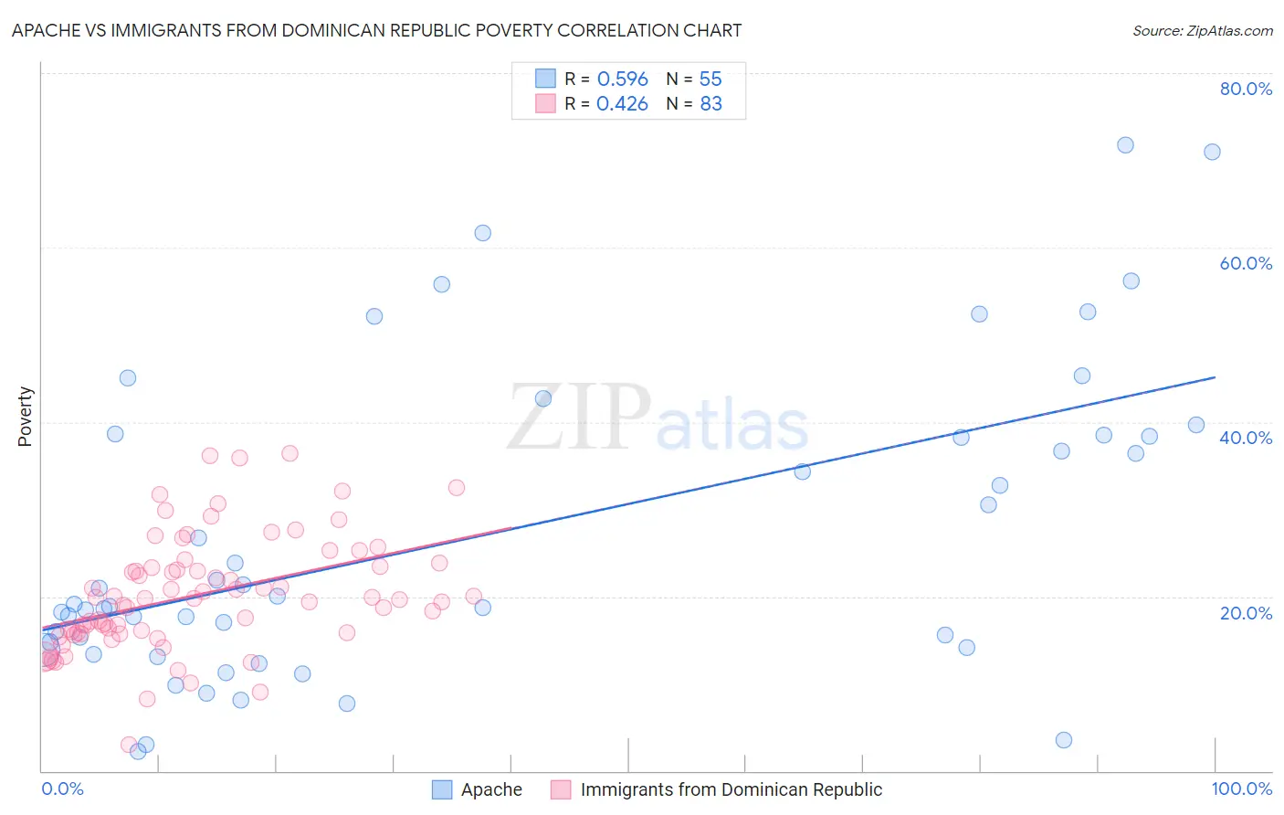 Apache vs Immigrants from Dominican Republic Poverty