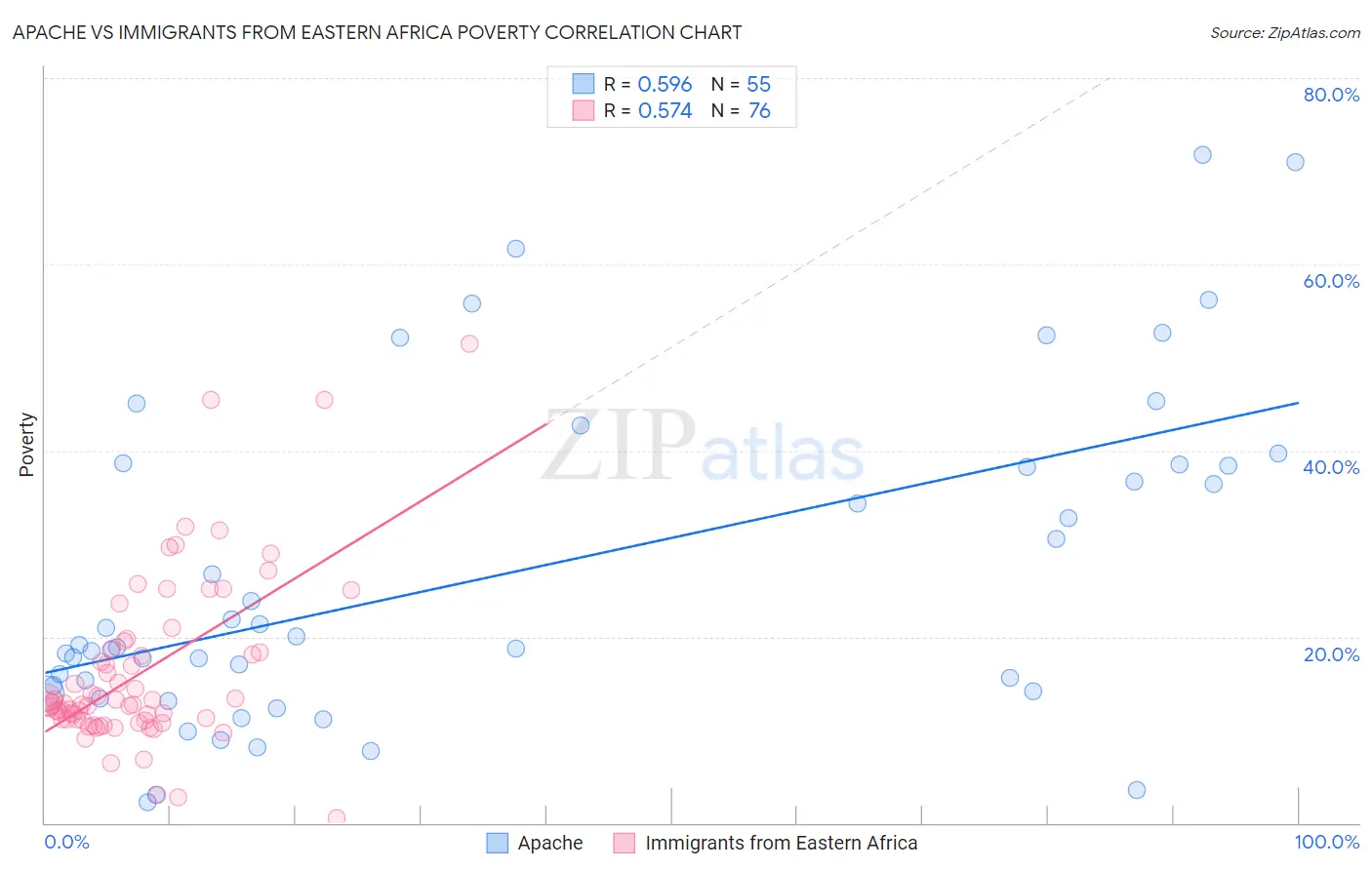 Apache vs Immigrants from Eastern Africa Poverty