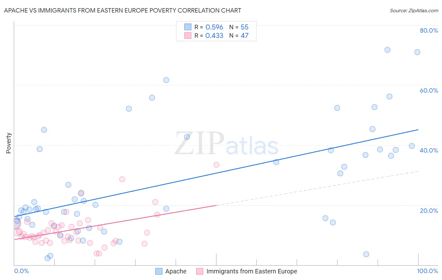 Apache vs Immigrants from Eastern Europe Poverty