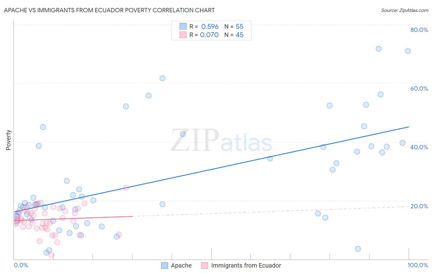Apache vs Immigrants from Ecuador Poverty
