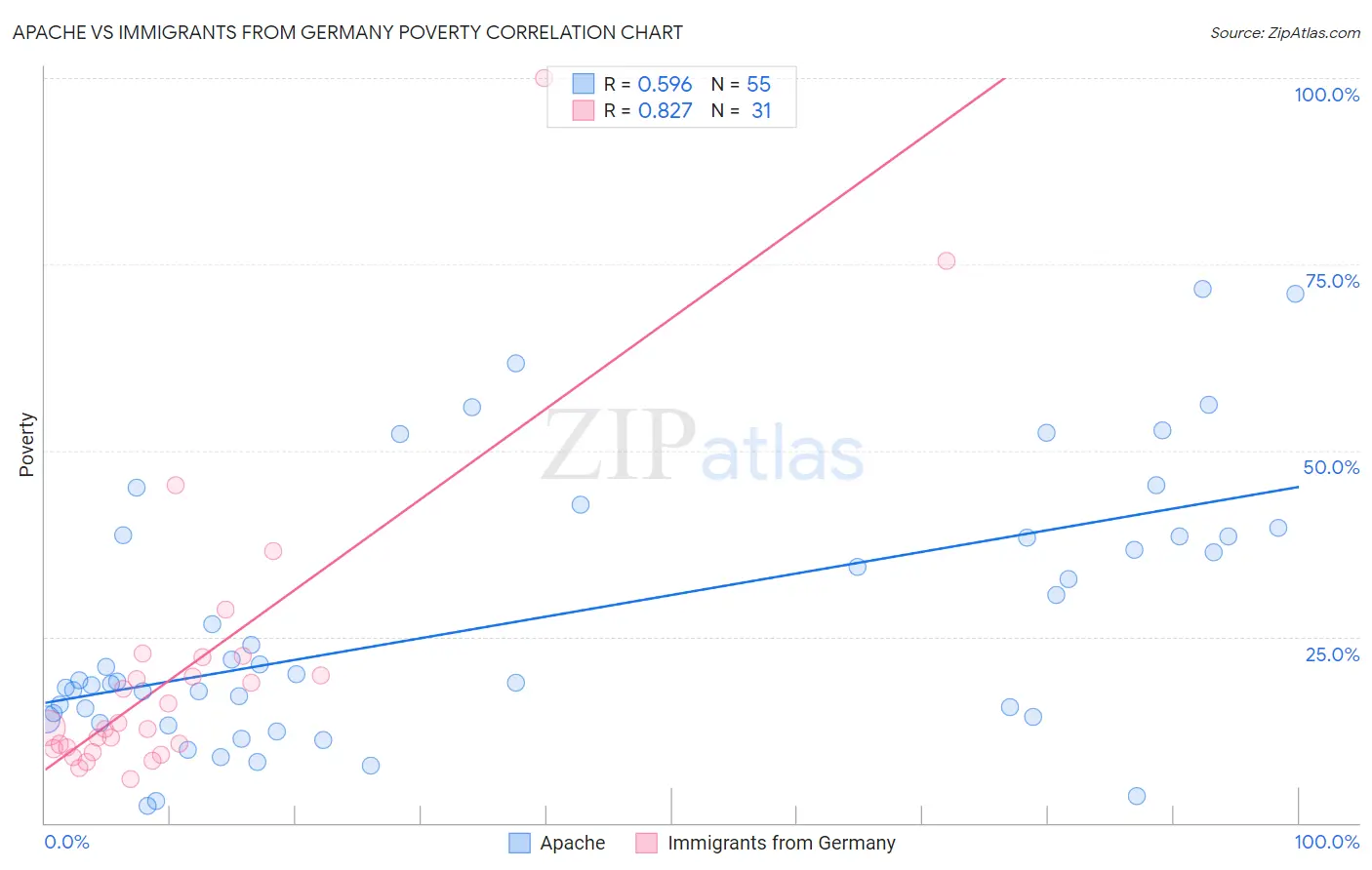 Apache vs Immigrants from Germany Poverty