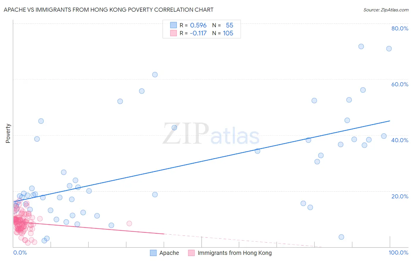 Apache vs Immigrants from Hong Kong Poverty