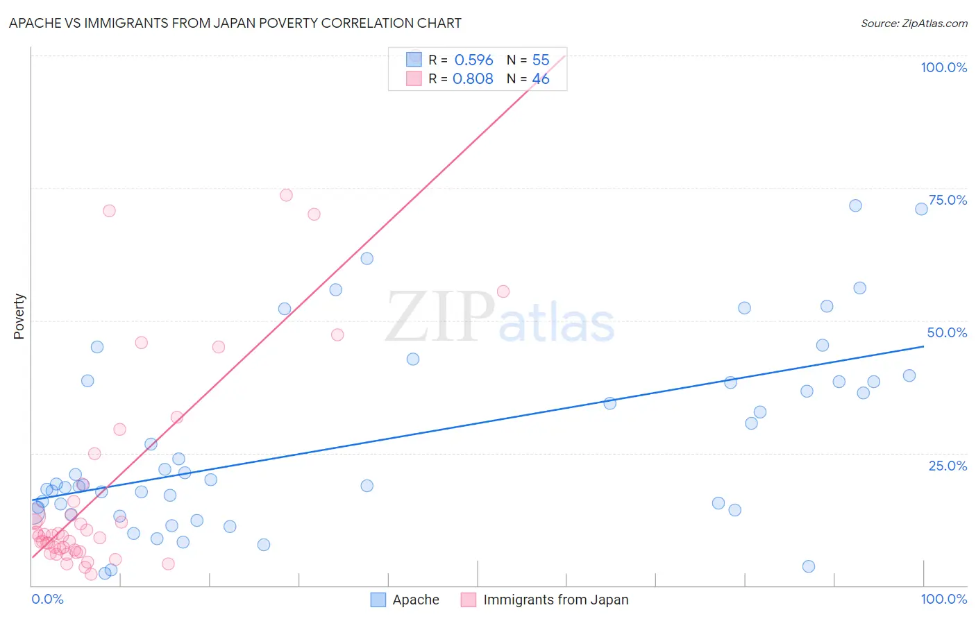 Apache vs Immigrants from Japan Poverty