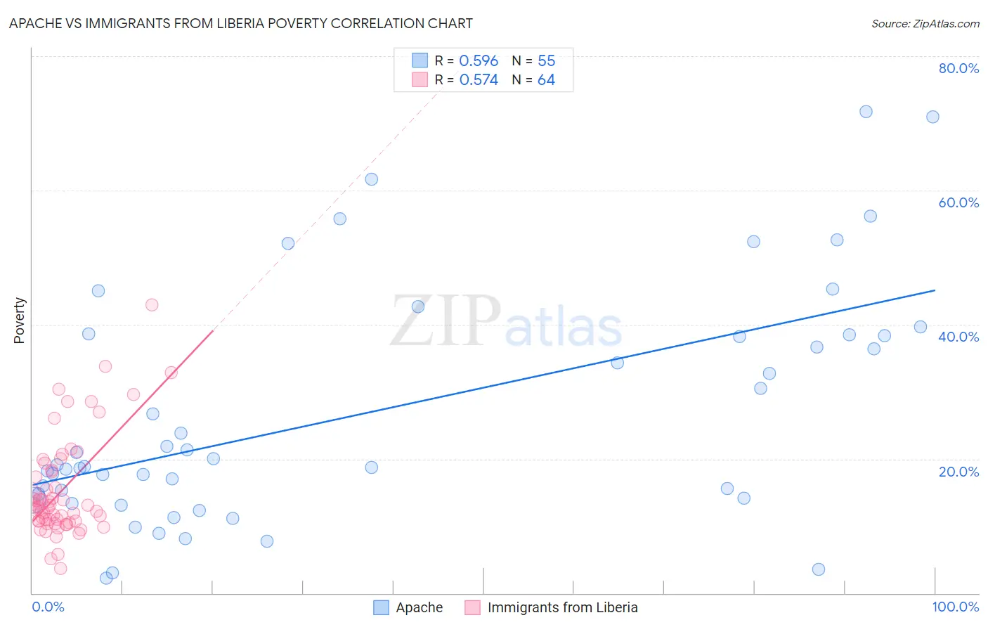 Apache vs Immigrants from Liberia Poverty