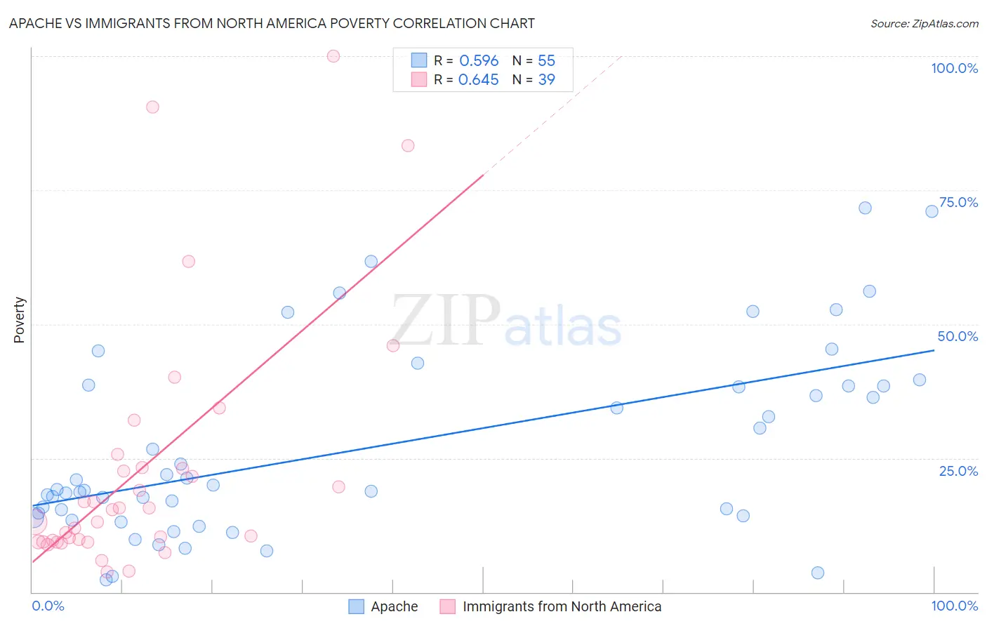 Apache vs Immigrants from North America Poverty