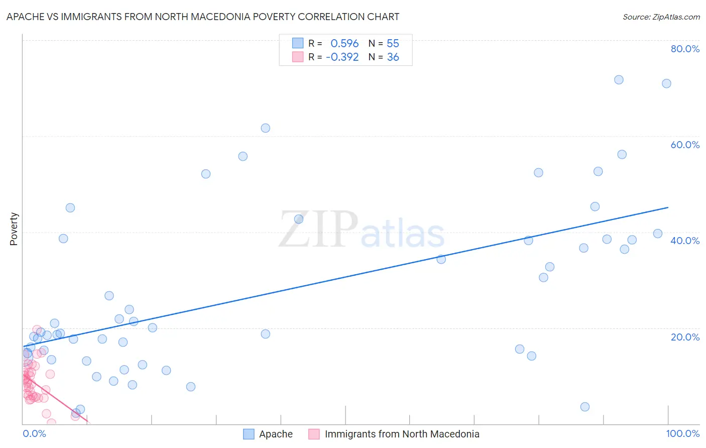 Apache vs Immigrants from North Macedonia Poverty