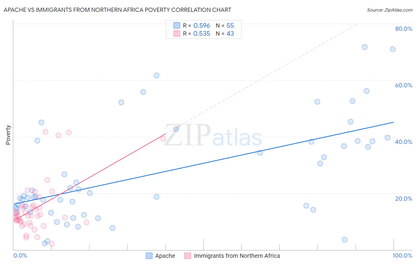 Apache vs Immigrants from Northern Africa Poverty