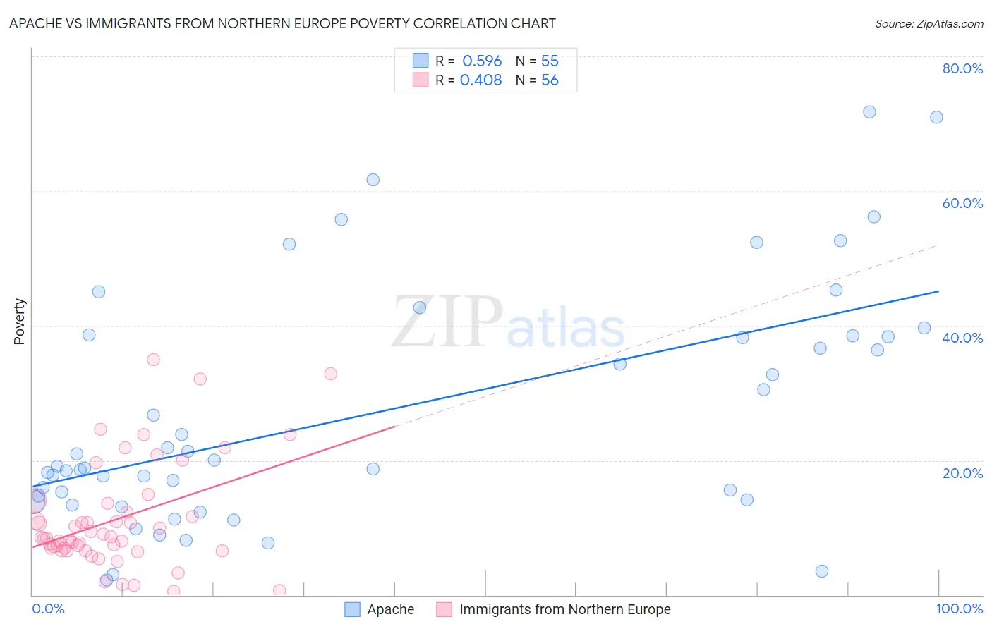 Apache vs Immigrants from Northern Europe Poverty