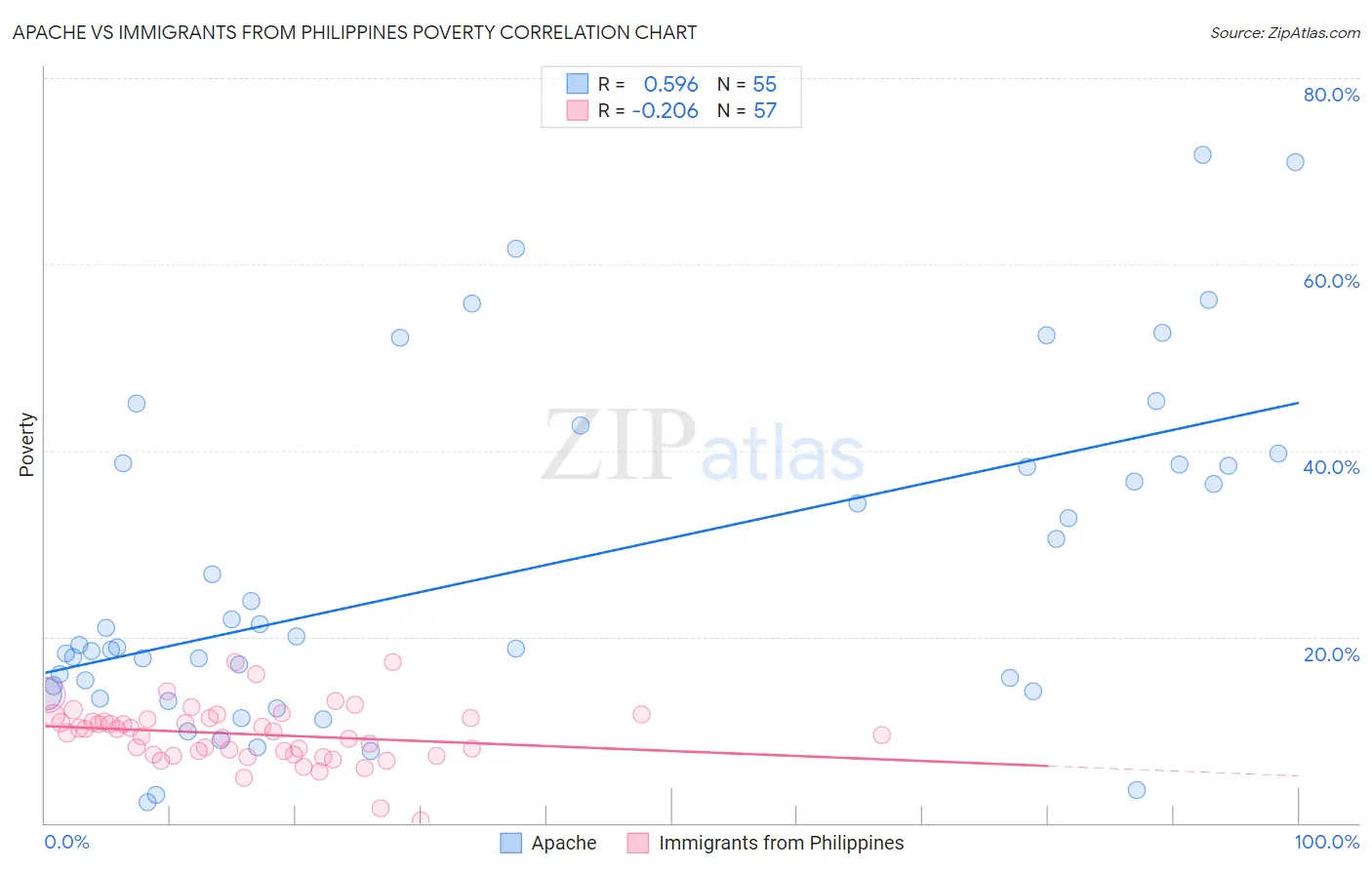 Apache vs Immigrants from Philippines Poverty