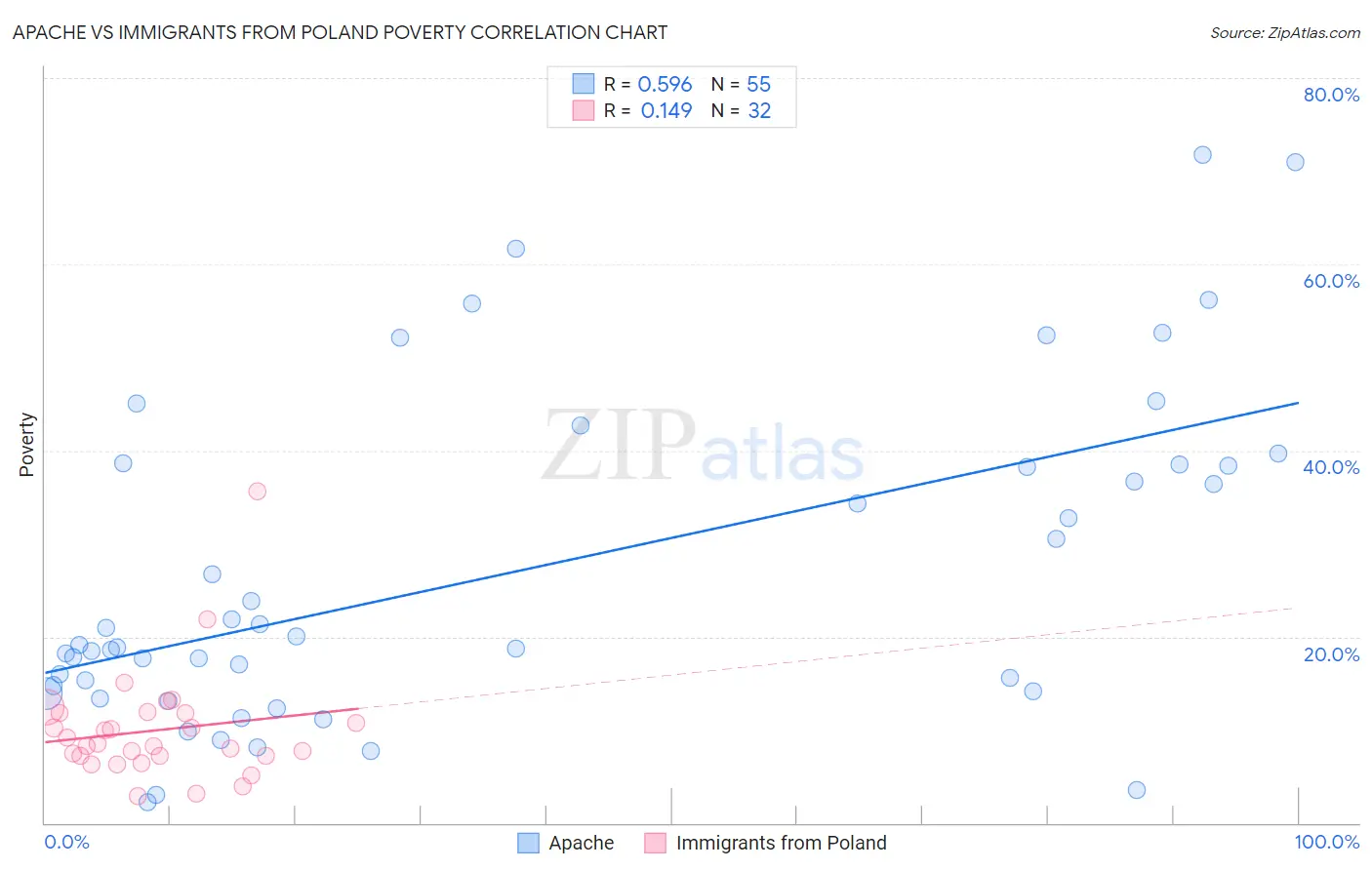 Apache vs Immigrants from Poland Poverty