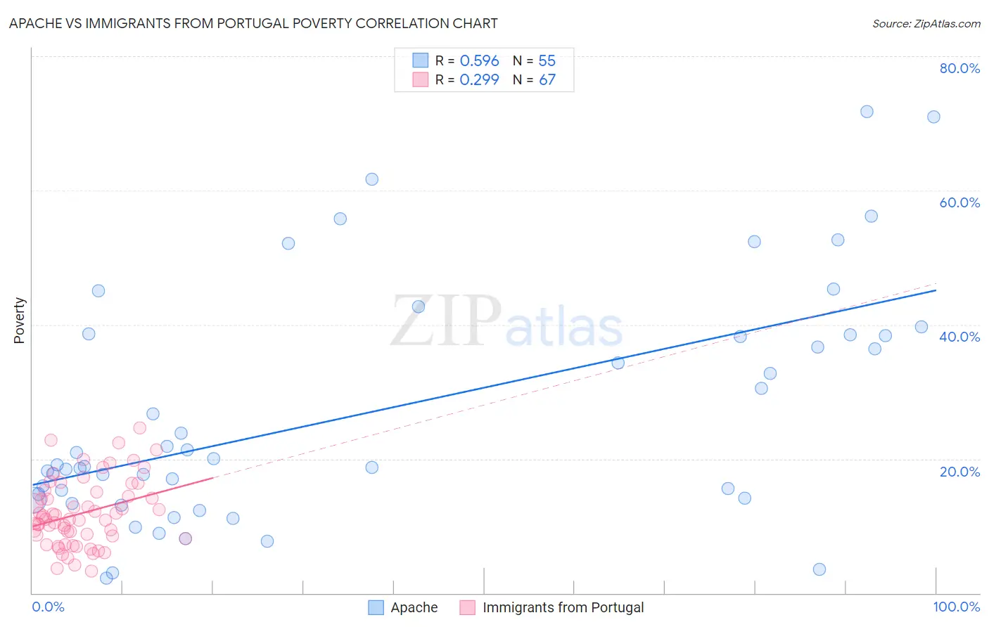 Apache vs Immigrants from Portugal Poverty
