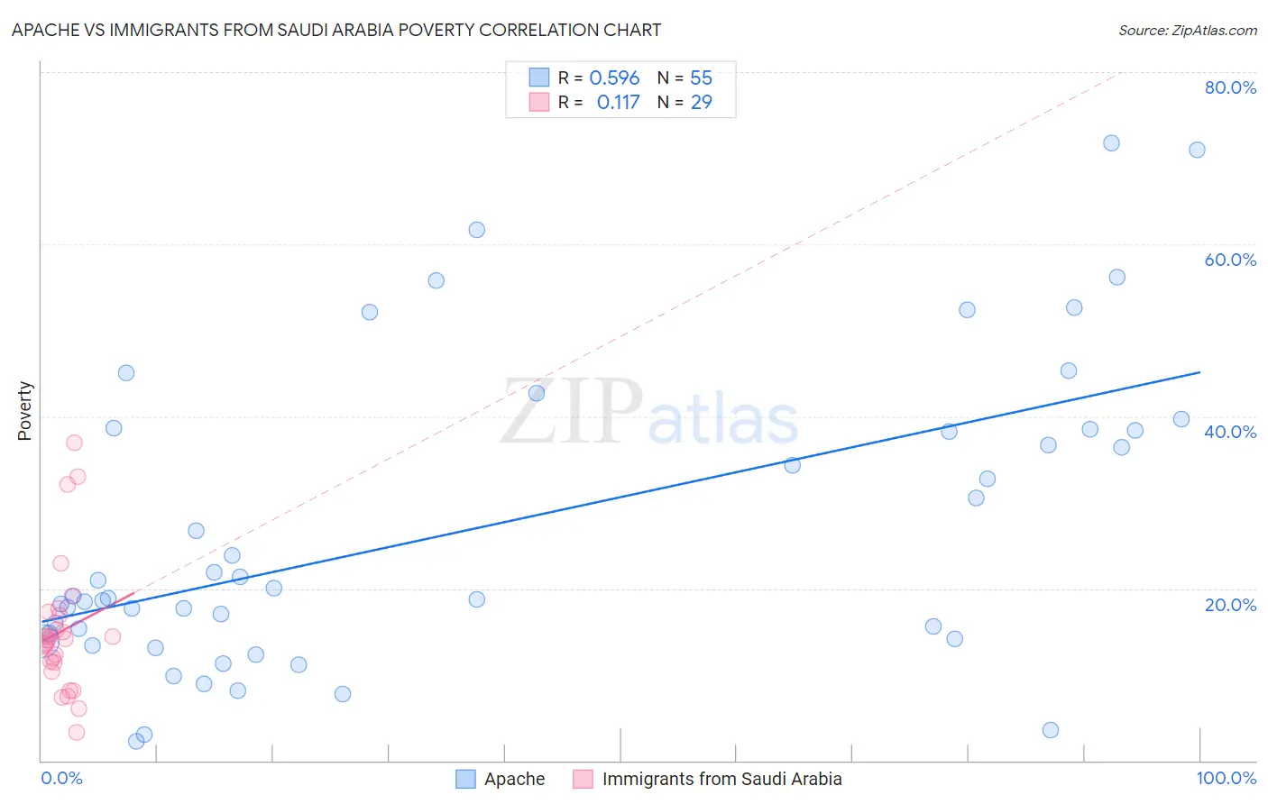 Apache vs Immigrants from Saudi Arabia Poverty