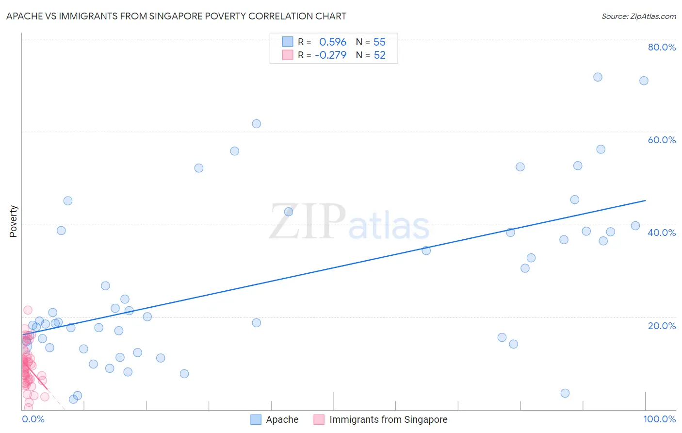 Apache vs Immigrants from Singapore Poverty