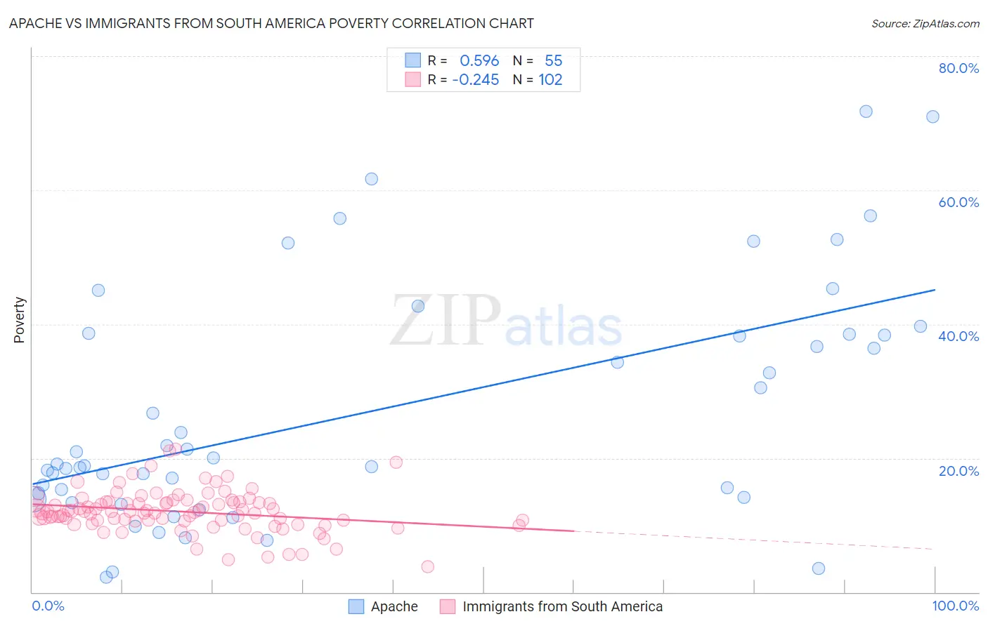 Apache vs Immigrants from South America Poverty