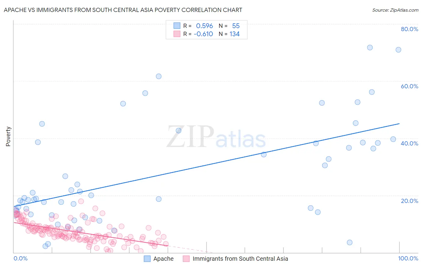 Apache vs Immigrants from South Central Asia Poverty