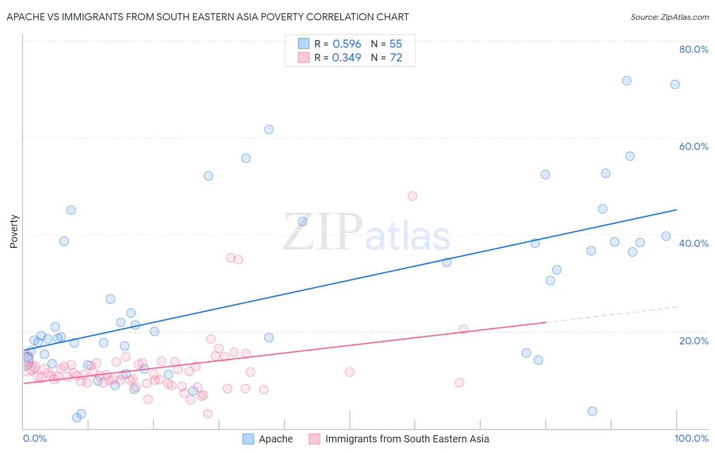 Apache vs Immigrants from South Eastern Asia Poverty