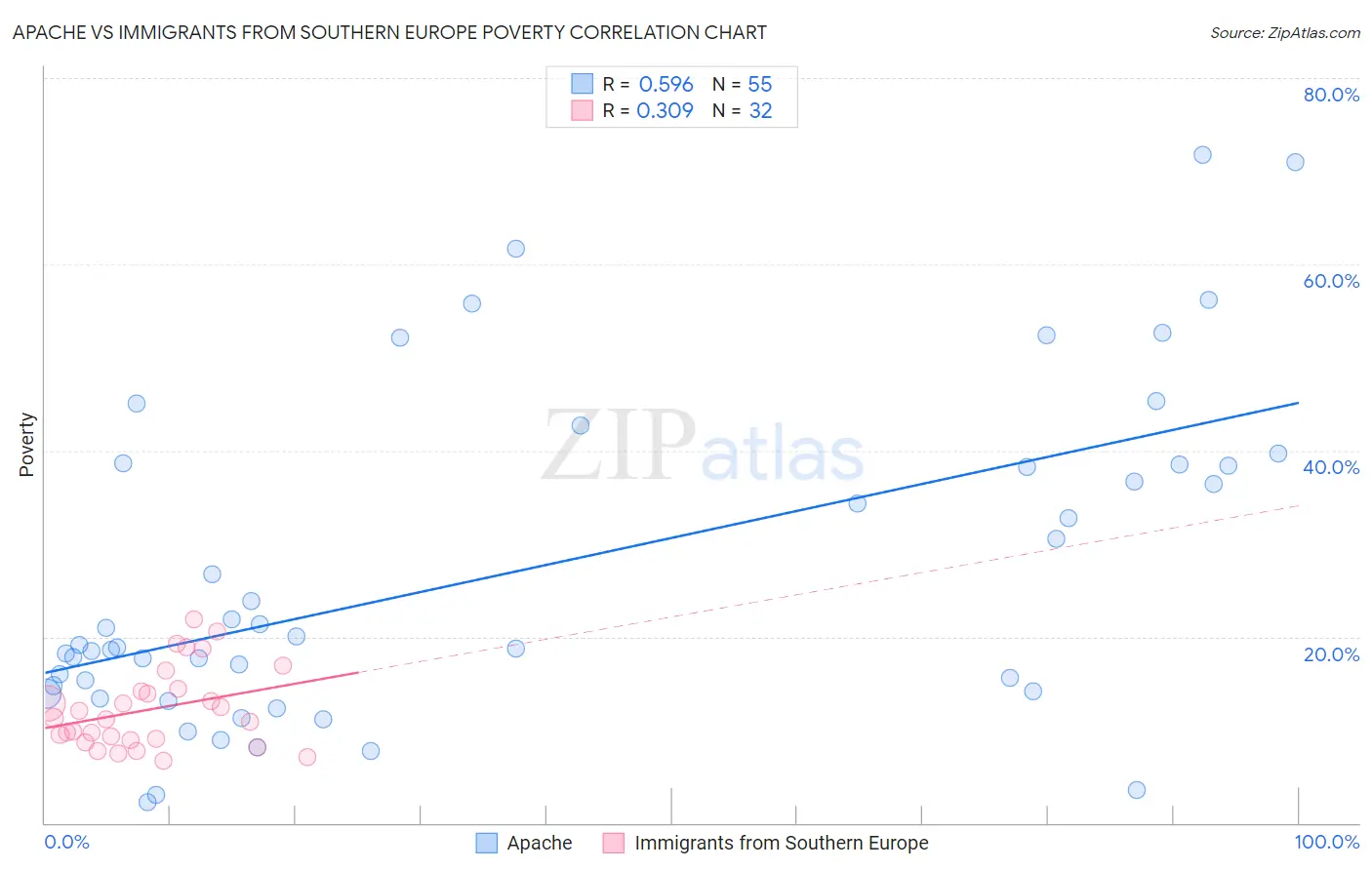 Apache vs Immigrants from Southern Europe Poverty