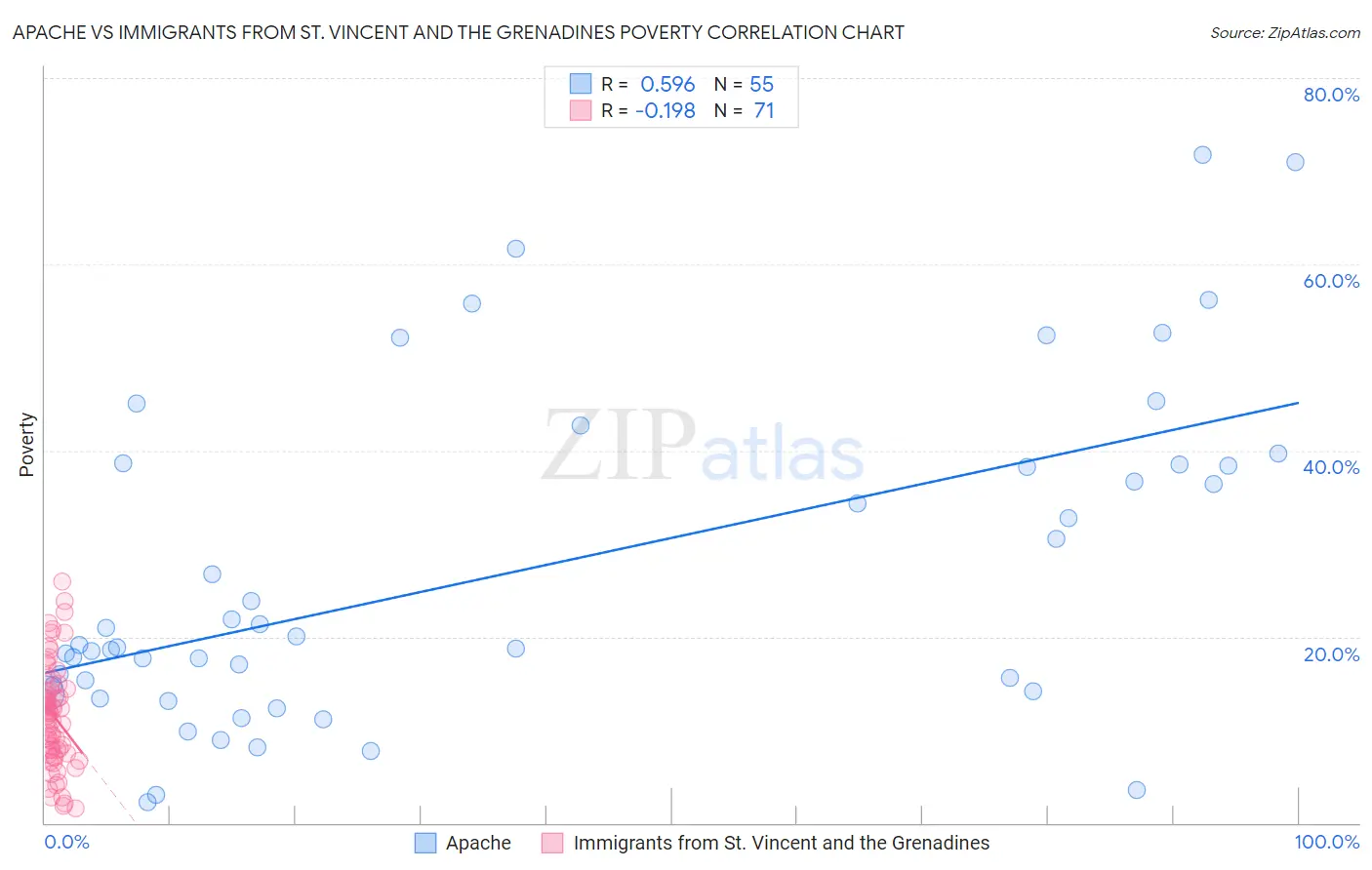 Apache vs Immigrants from St. Vincent and the Grenadines Poverty
