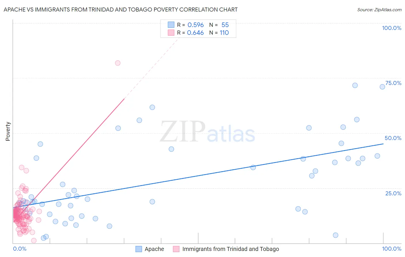 Apache vs Immigrants from Trinidad and Tobago Poverty