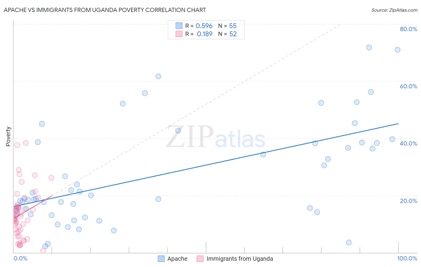 Apache vs Immigrants from Uganda Poverty