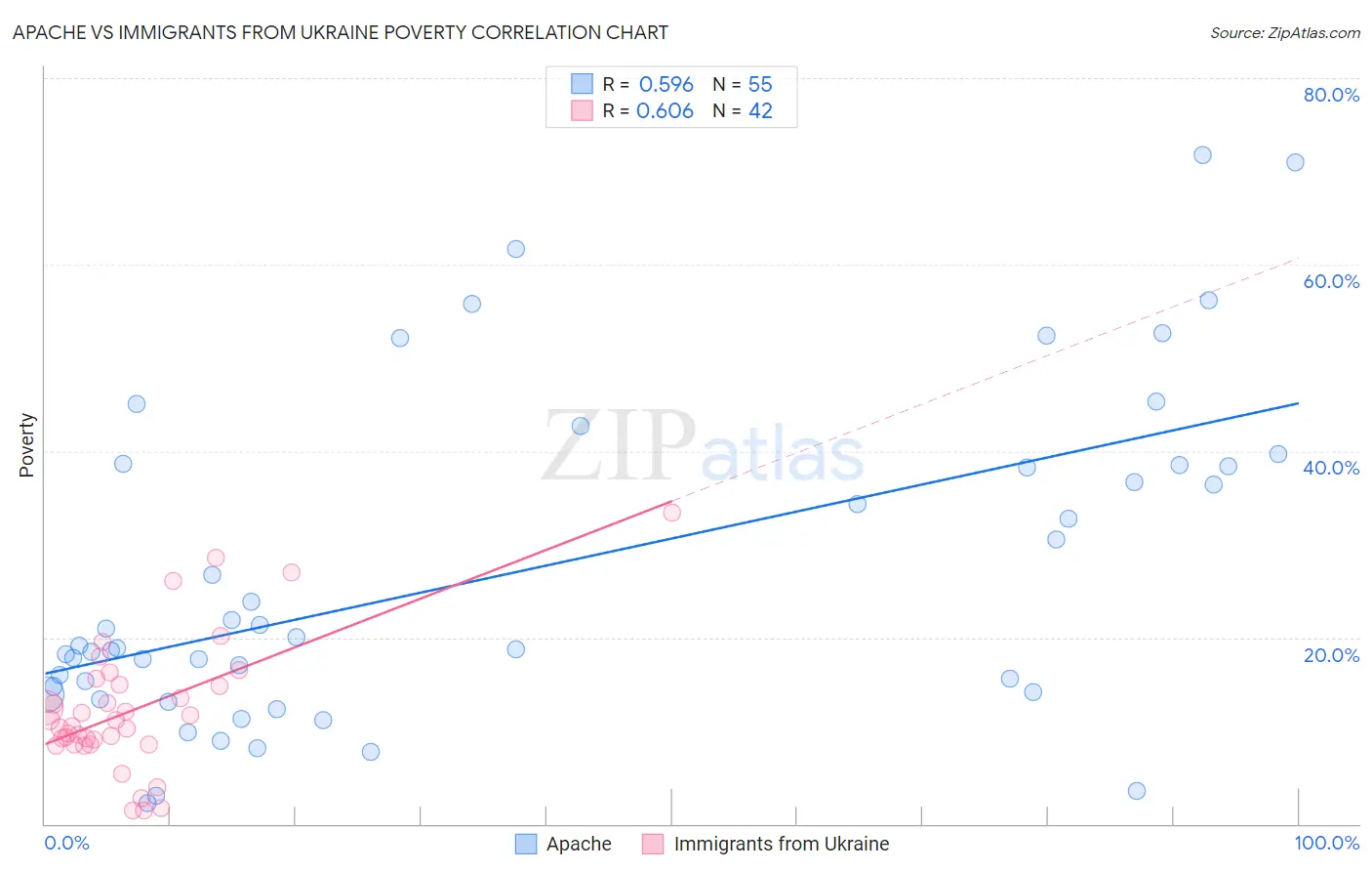 Apache vs Immigrants from Ukraine Poverty