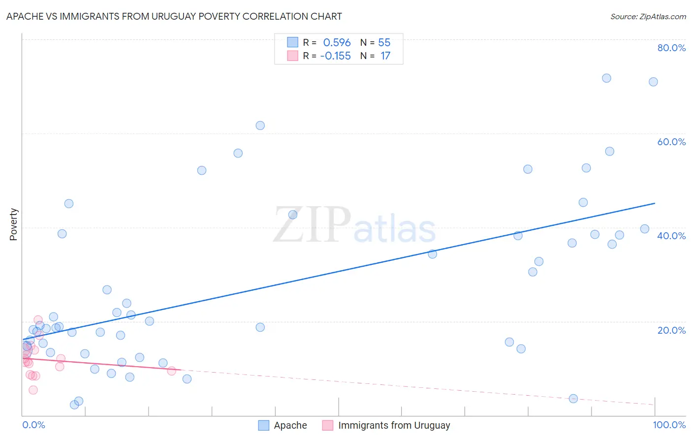 Apache vs Immigrants from Uruguay Poverty