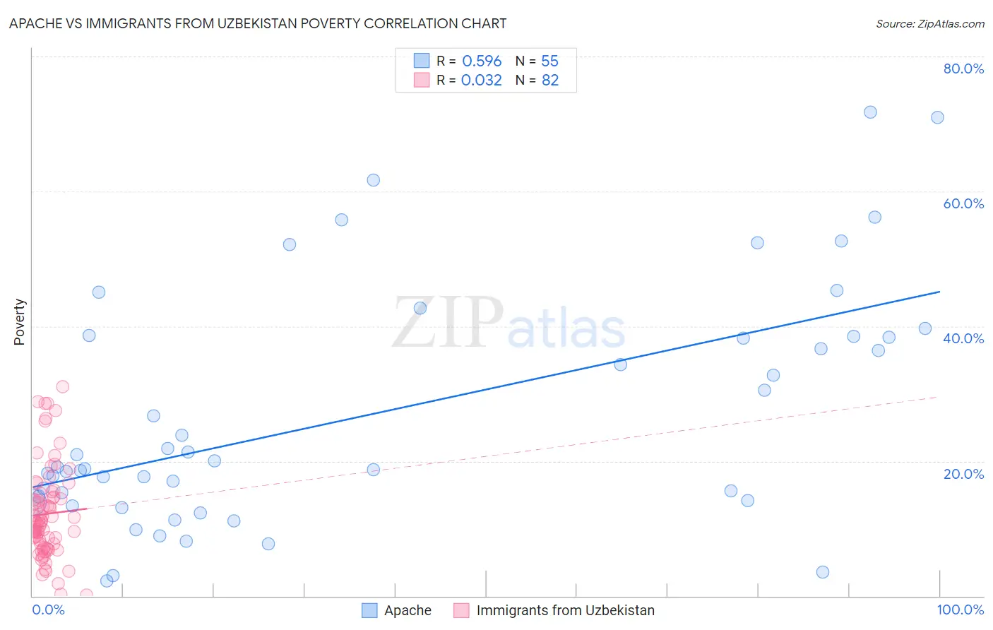 Apache vs Immigrants from Uzbekistan Poverty