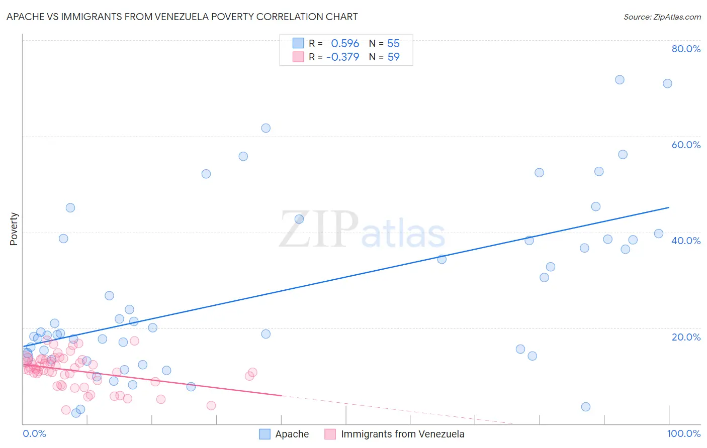 Apache vs Immigrants from Venezuela Poverty